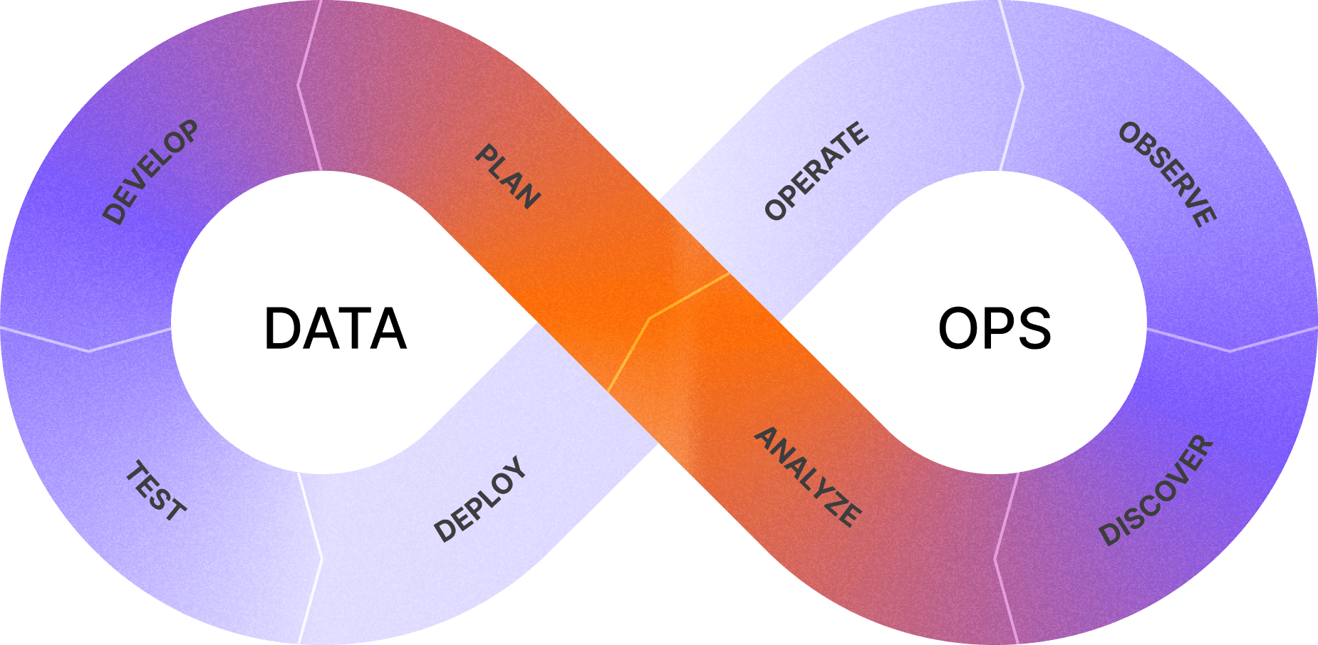 The analytics development lifecycle as an infinity loop: plan, develop, test, deploy, operate, observe, discover, analyze